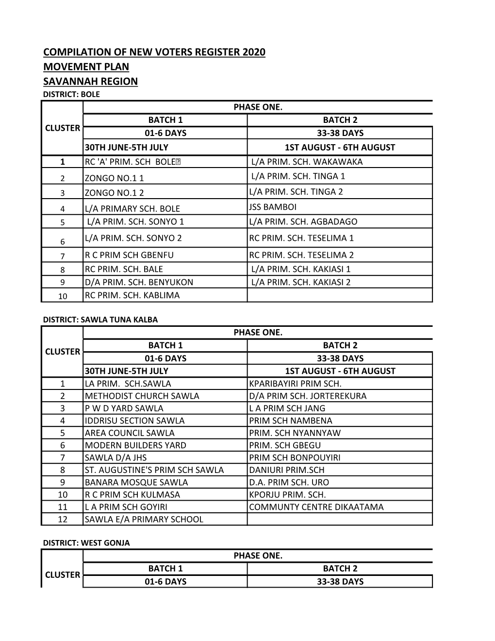 Compilation of New Voters Register 2020 Movement Plan Savannah Region District: Bole Phase One