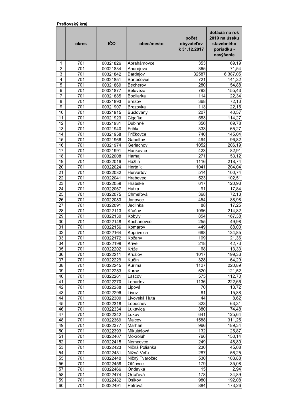 Prešovský Kraj Okres IČO Obec/Mesto Počet Obyvateľov K 31.12.2017