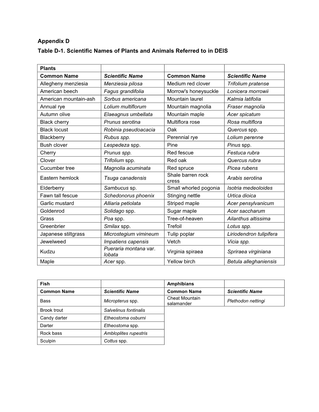 Appendix D Table D-1. Scientific Names of Plants and Animals Referred to in DEIS