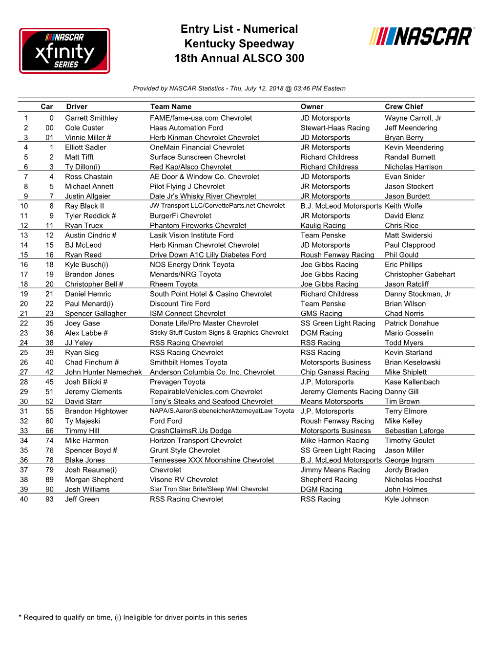 Entry List - Numerical Kentucky Speedway 18Th Annual ALSCO 300