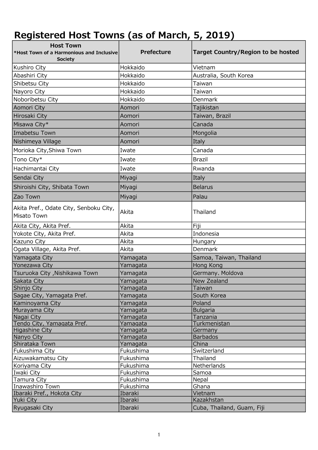 Registered Host Towns (As of March, 5, 2019)