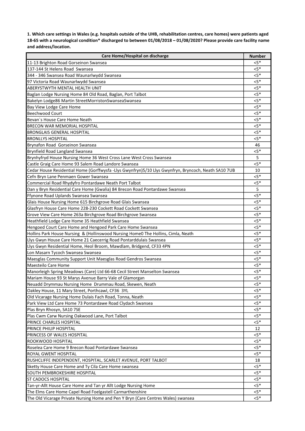 Care Home/Hospital on Discharge