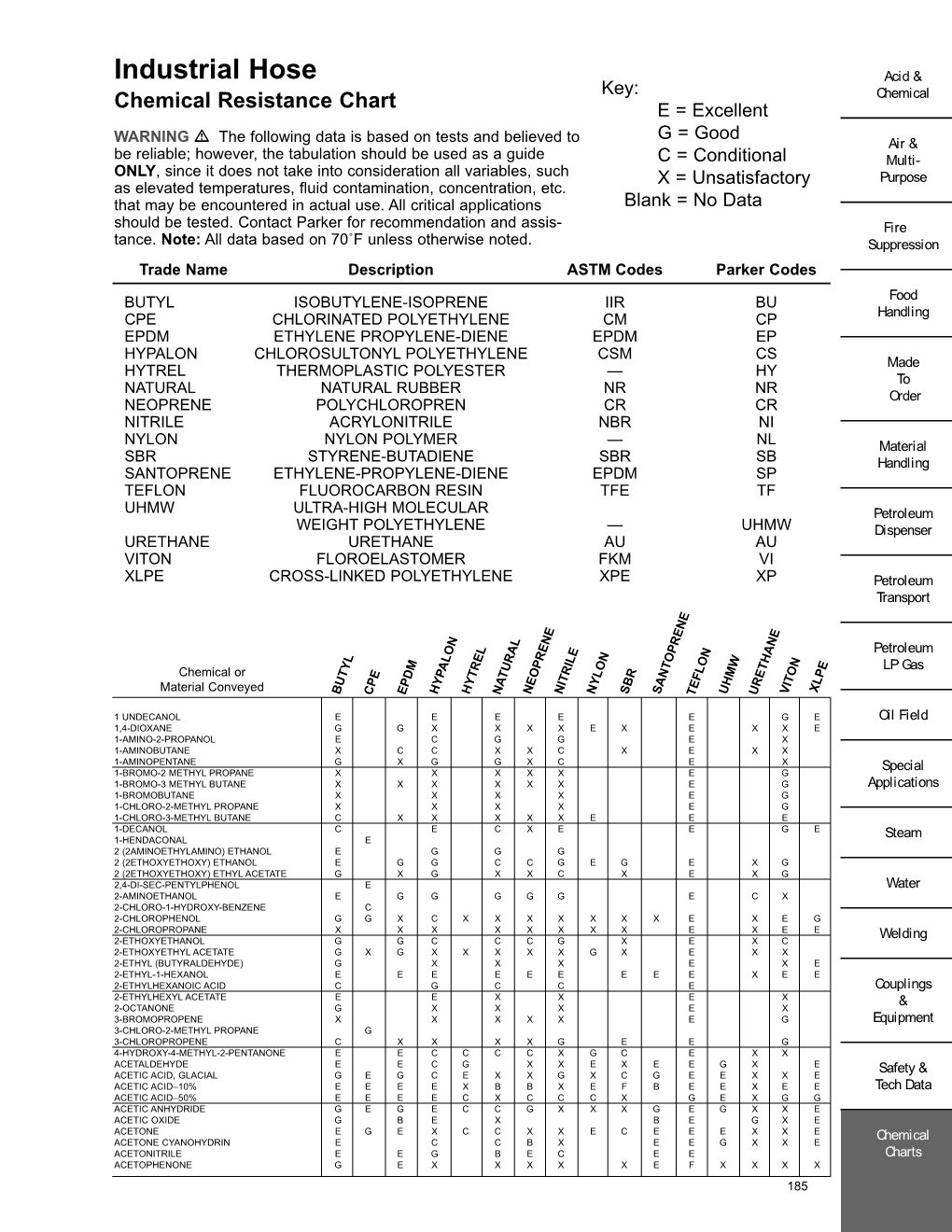 Industrial Hose Chemical Resistance Chart