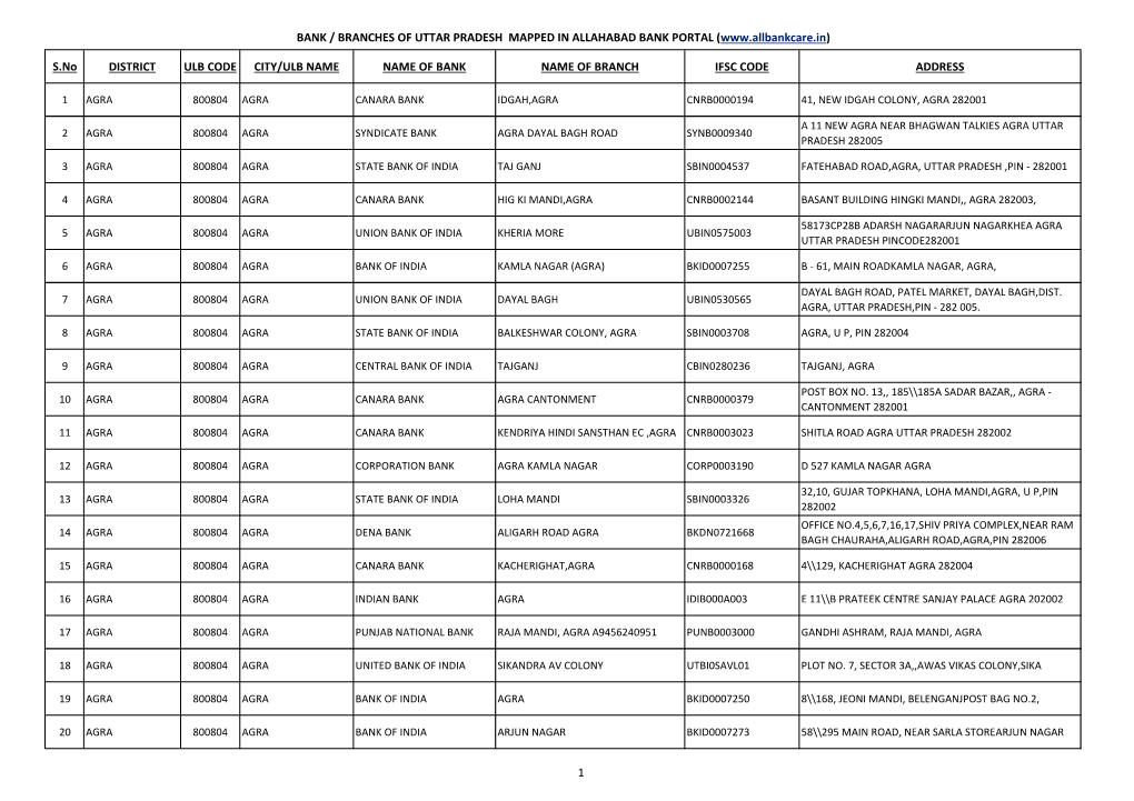 S.No DISTRICT ULB CODE CITY/ULB NAME NAME of BANK NAME of BRANCH IFSC CODE ADDRESS