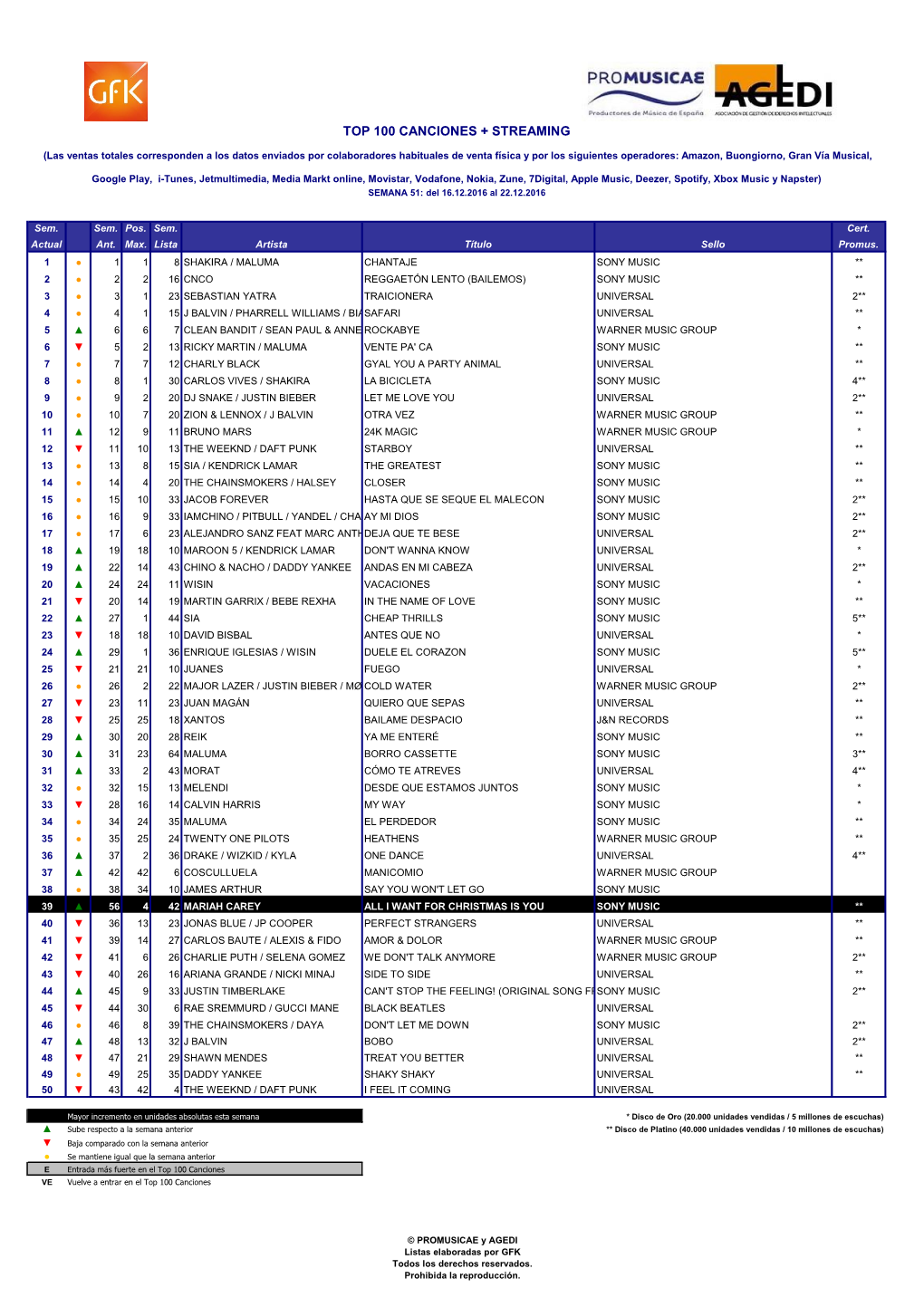 Top 100 Canciones + Streaming