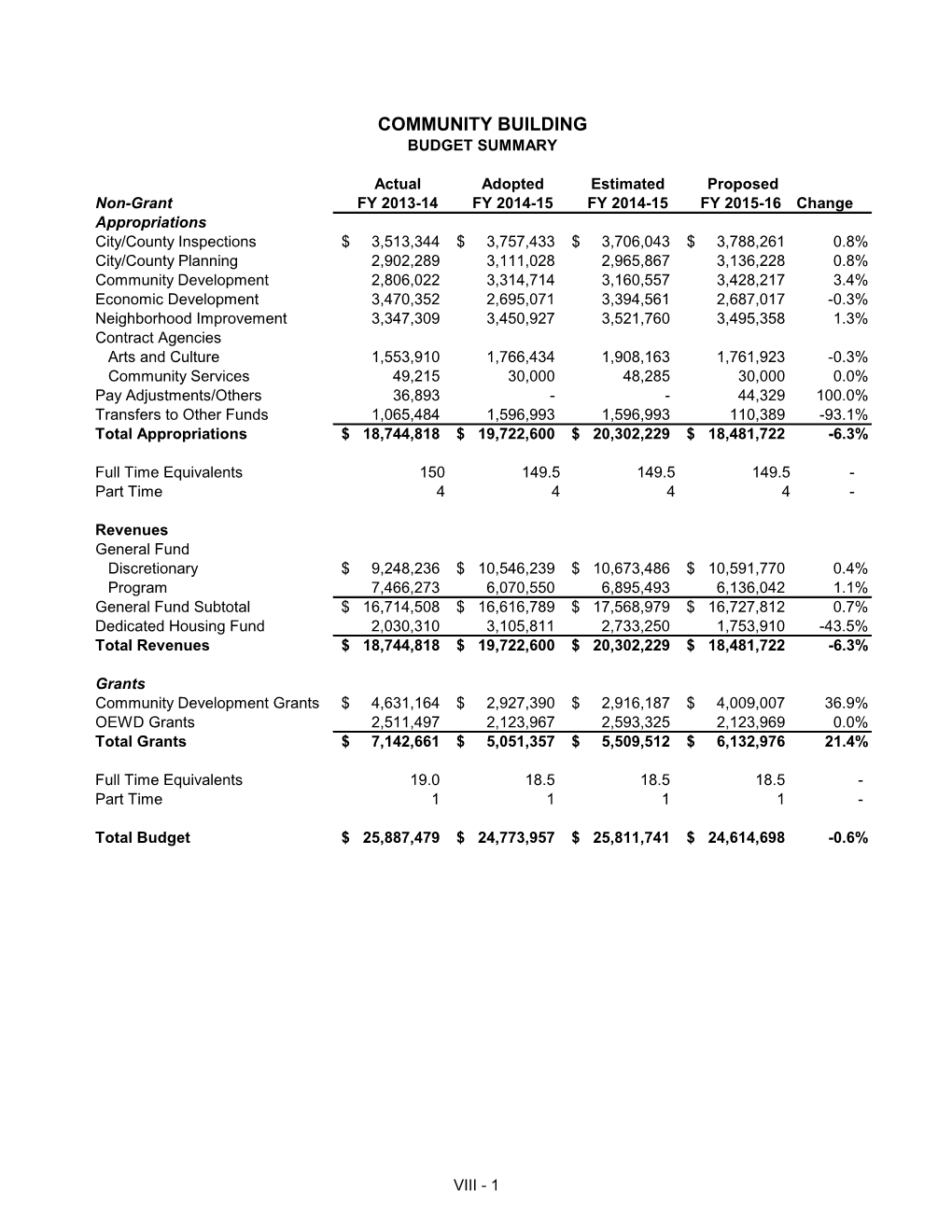 Community Building Budget Summary