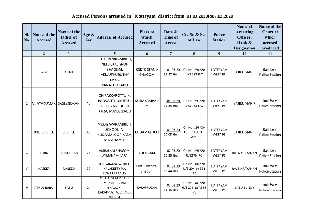 Accused Persons Arrested in Kottayam District from 01.03.2020To07.03.2020