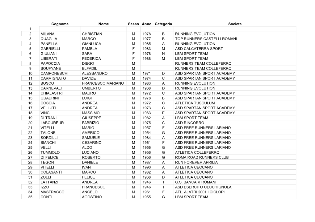 Cognome Nome Sesso Anno Categoria Societa 1 2 MILANA CHRISTIAN M 1978 B RUNNING EVOLUTION 3 QUAGLIA MARCO M 1977 B TOP RUNNERS C