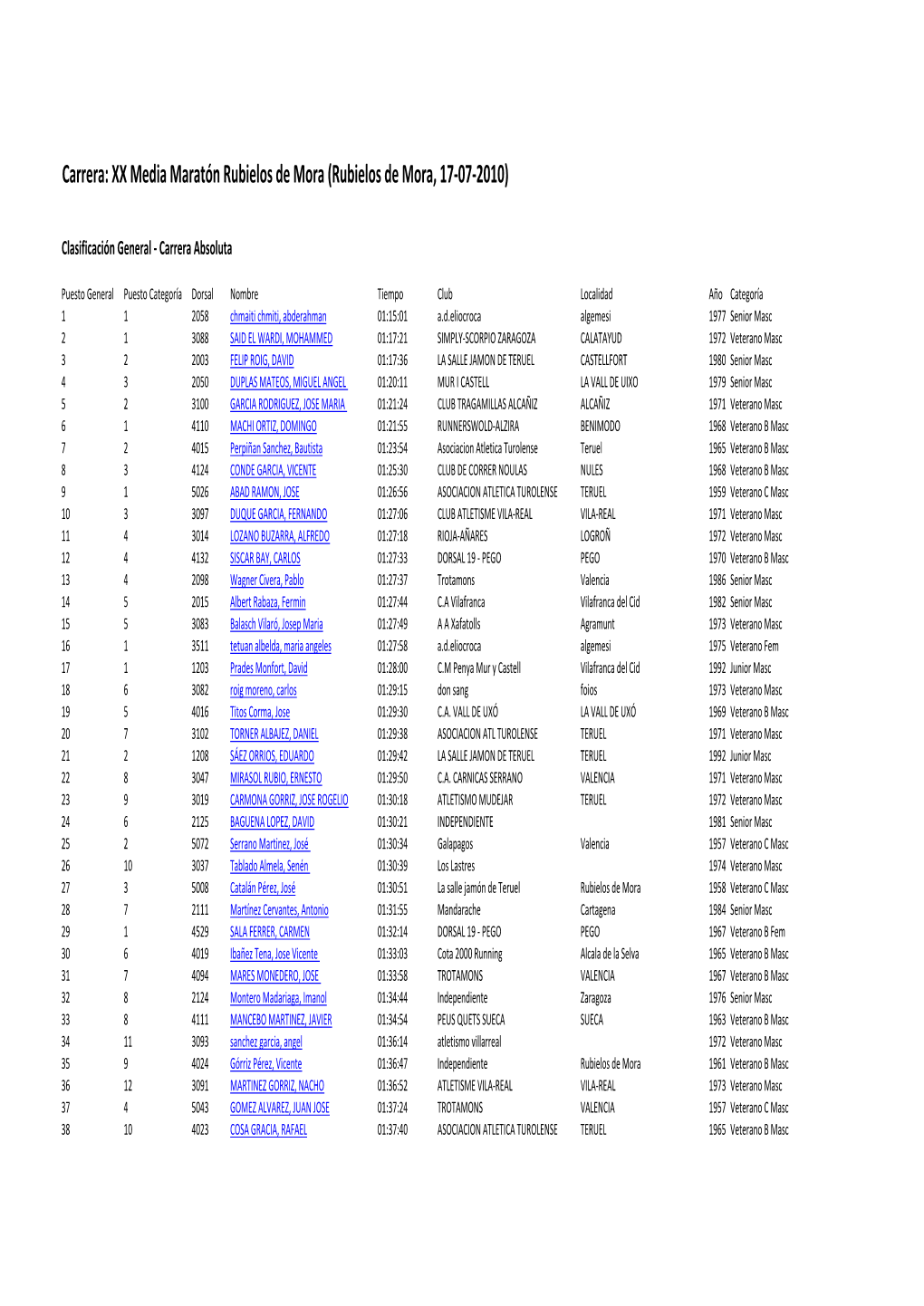 Clasificación Rubielos De Mora