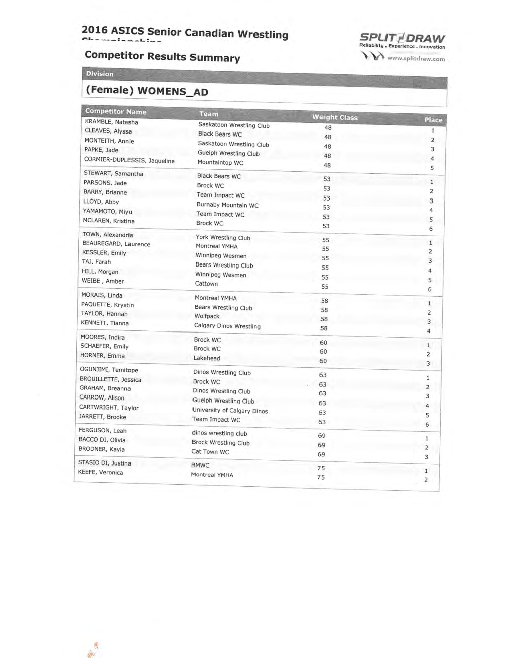 2016 ASICS Senior Canadian Wrestling TM Gender: Female Division:WOMENS AD Championships Date: March 19 Mat 1