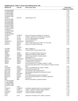 Supplementary Table 3: Genes Only Influenced By