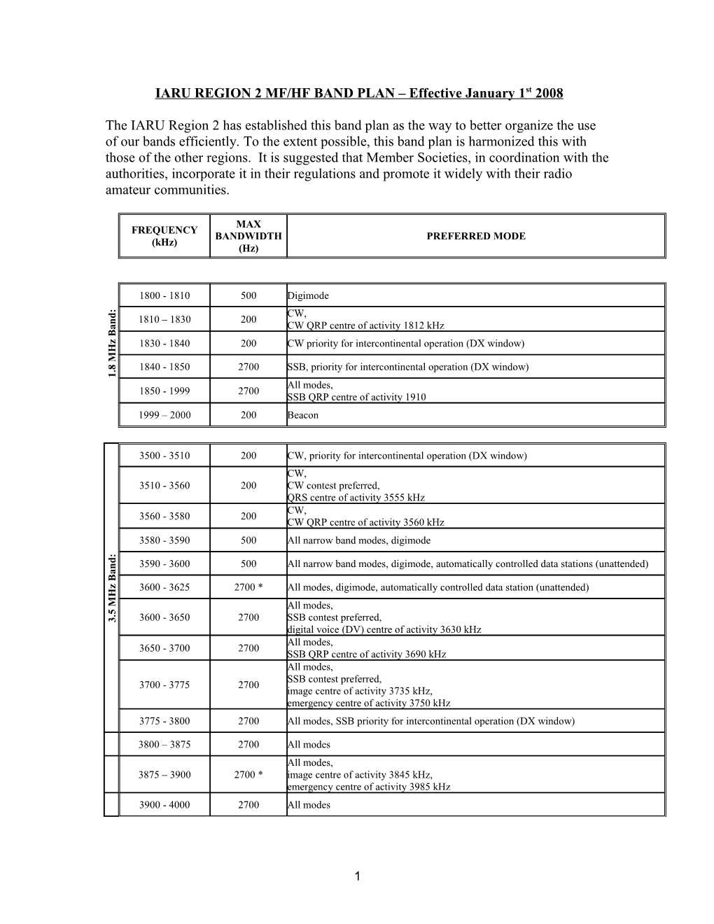 IARU REGION 2 MF/HF BAND PLAN Effective January 1St 2008