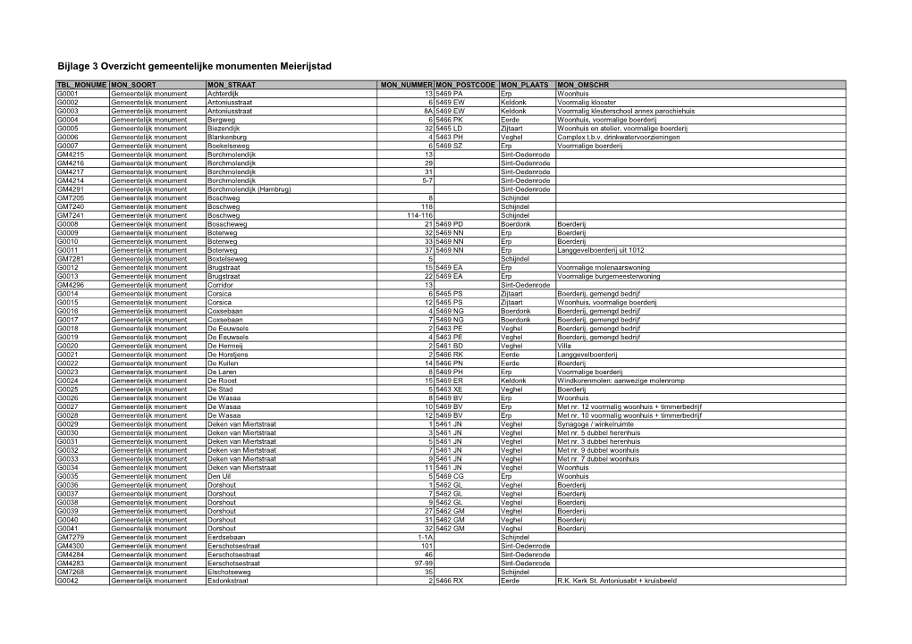 Bijlage 3 Overzicht Gemeentelijke Monumenten Meierijstad.Xlsx