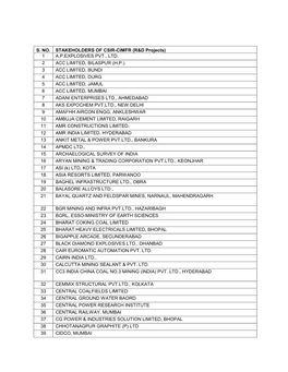 S. NO. STAKEHOLDERS of CSIR-CIMFR (R&D Projects) 1 A.P