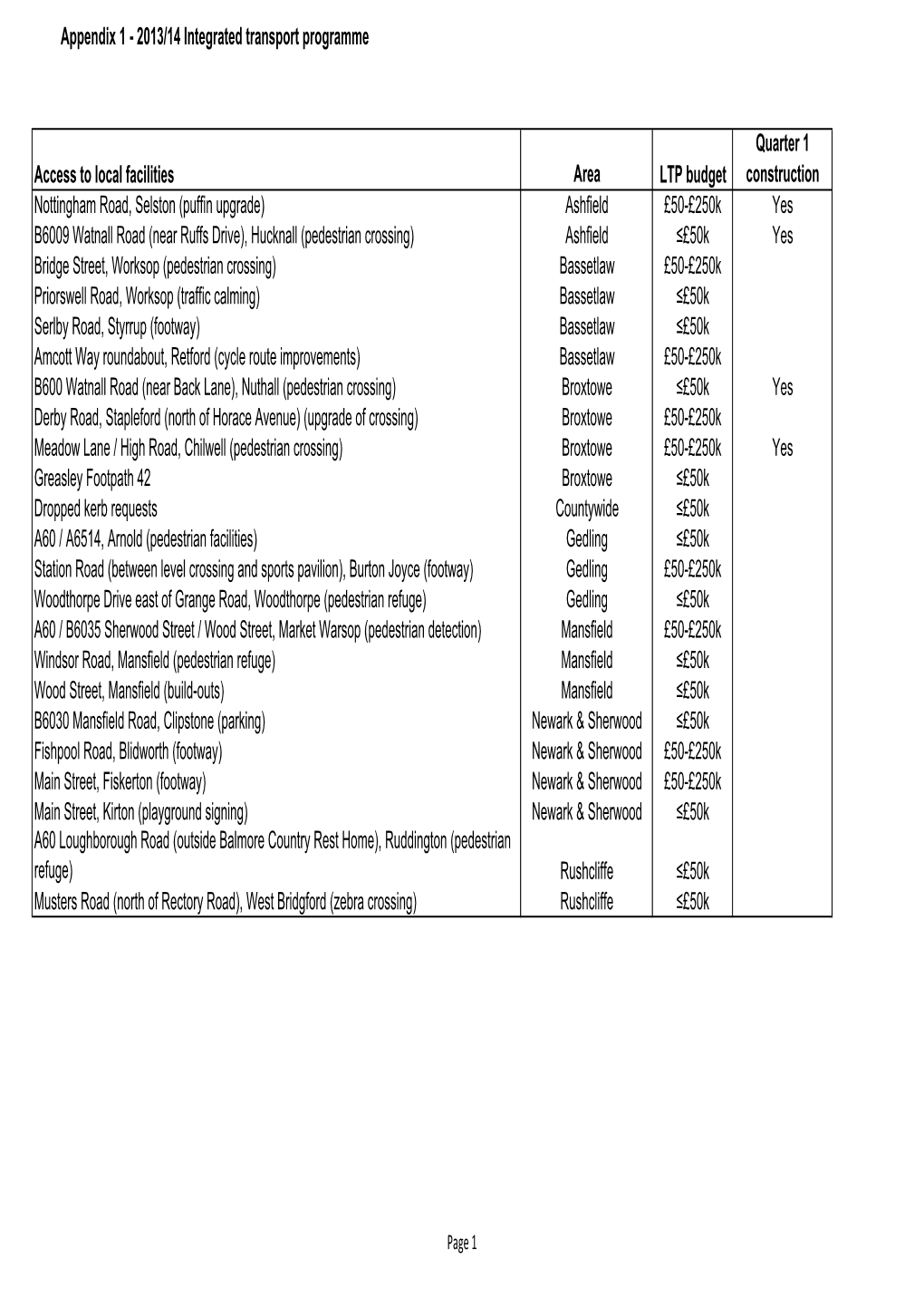 2013/14 Integrated Transport Programme Access to Local Facilities Area LTP Budget Quarter 1 Construction Nottingham