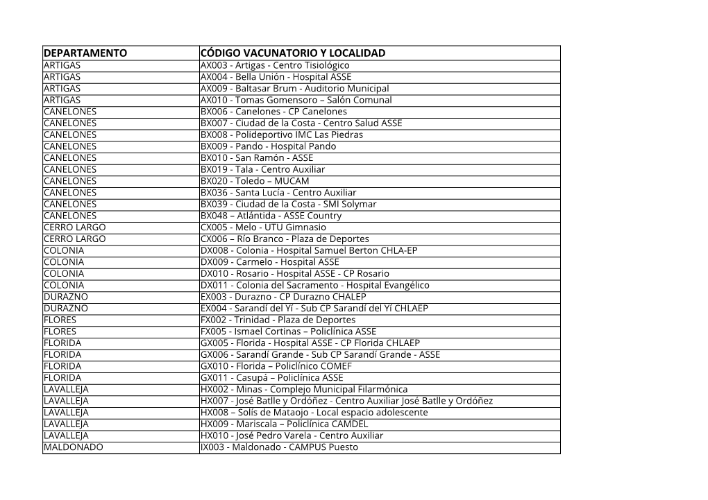 Departamento Código Vacunatorio Y Localidad