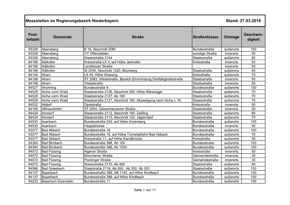 Messstellen Im Regierungsbezirk Niederbayern Stand: 27.03.2019