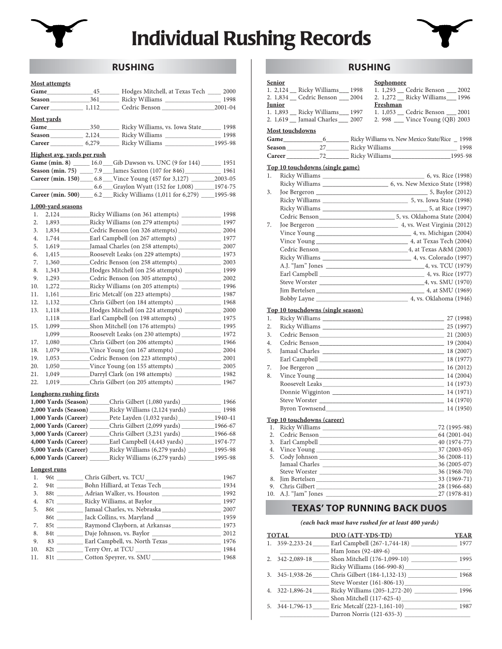 Individual Rushing Records