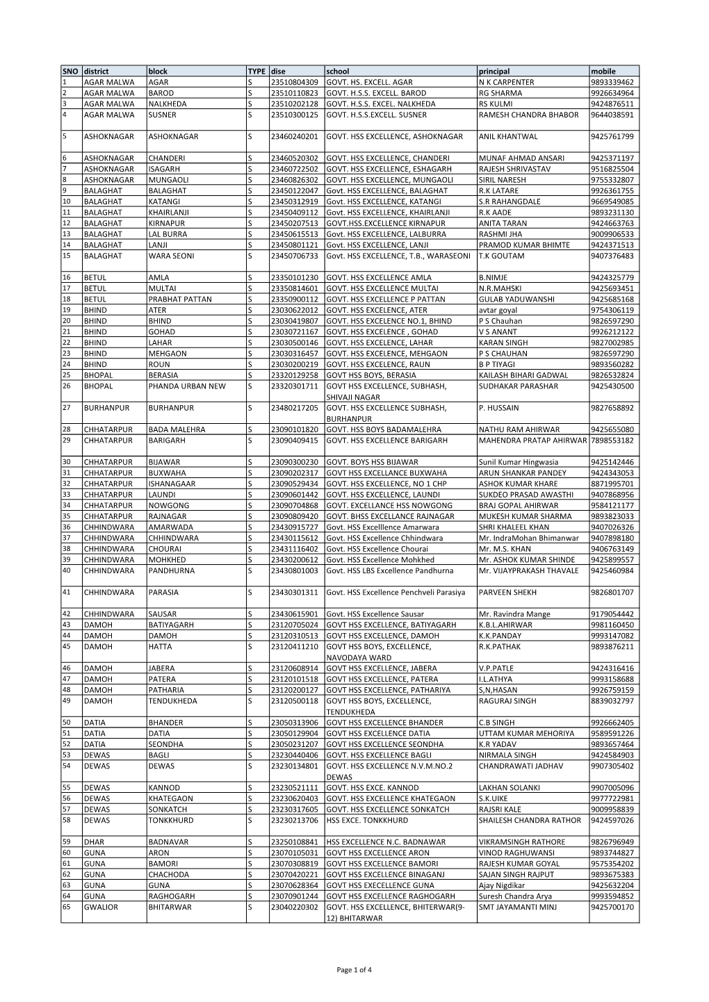 SNO District Block TYPE Dise School Principal Mobile 1 AGAR MALWA AGAR S 23510804309 GOVT