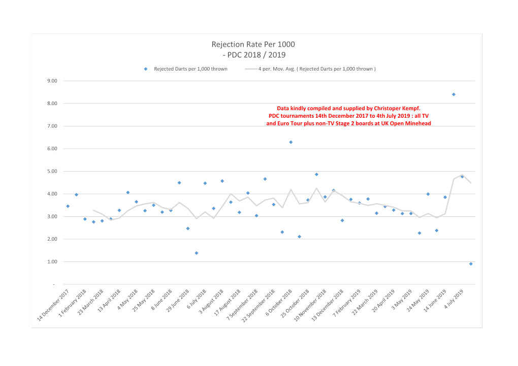 Rejection Rate Per 1000 - PDC 2018 / 2019