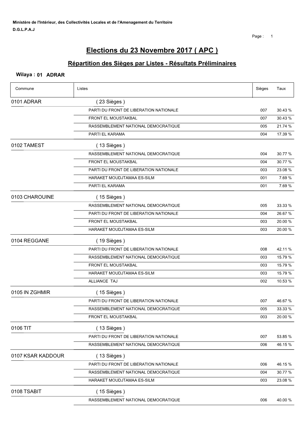 Elections Du 23 Novembre 2017 ( APC )