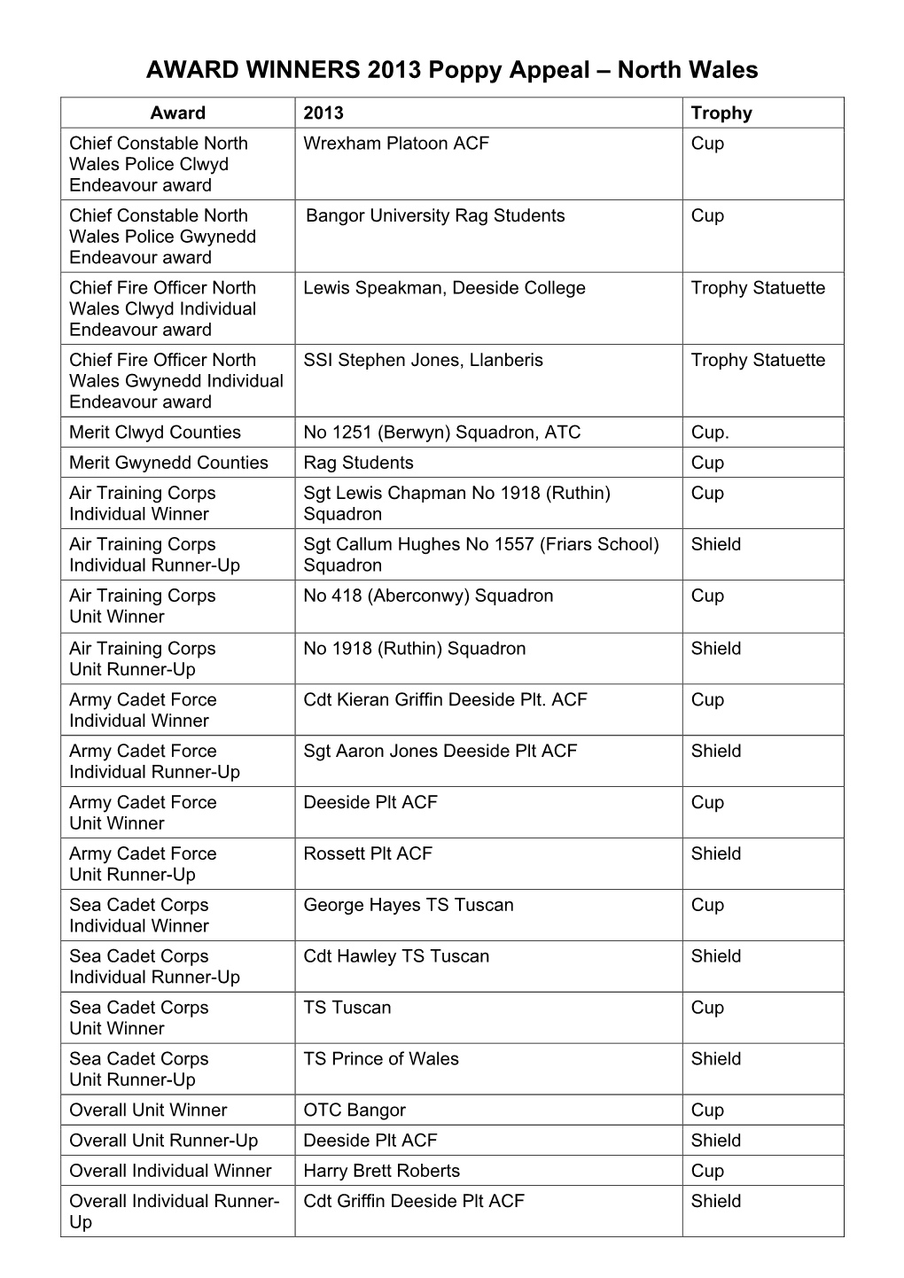 AWARD WINNERS 2013 Poppy Appeal – North Wales