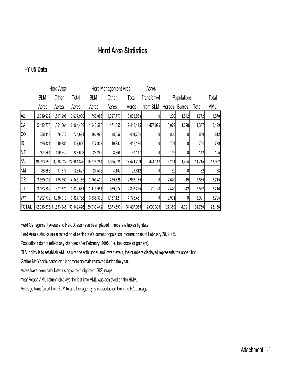 Herd Area Statistics