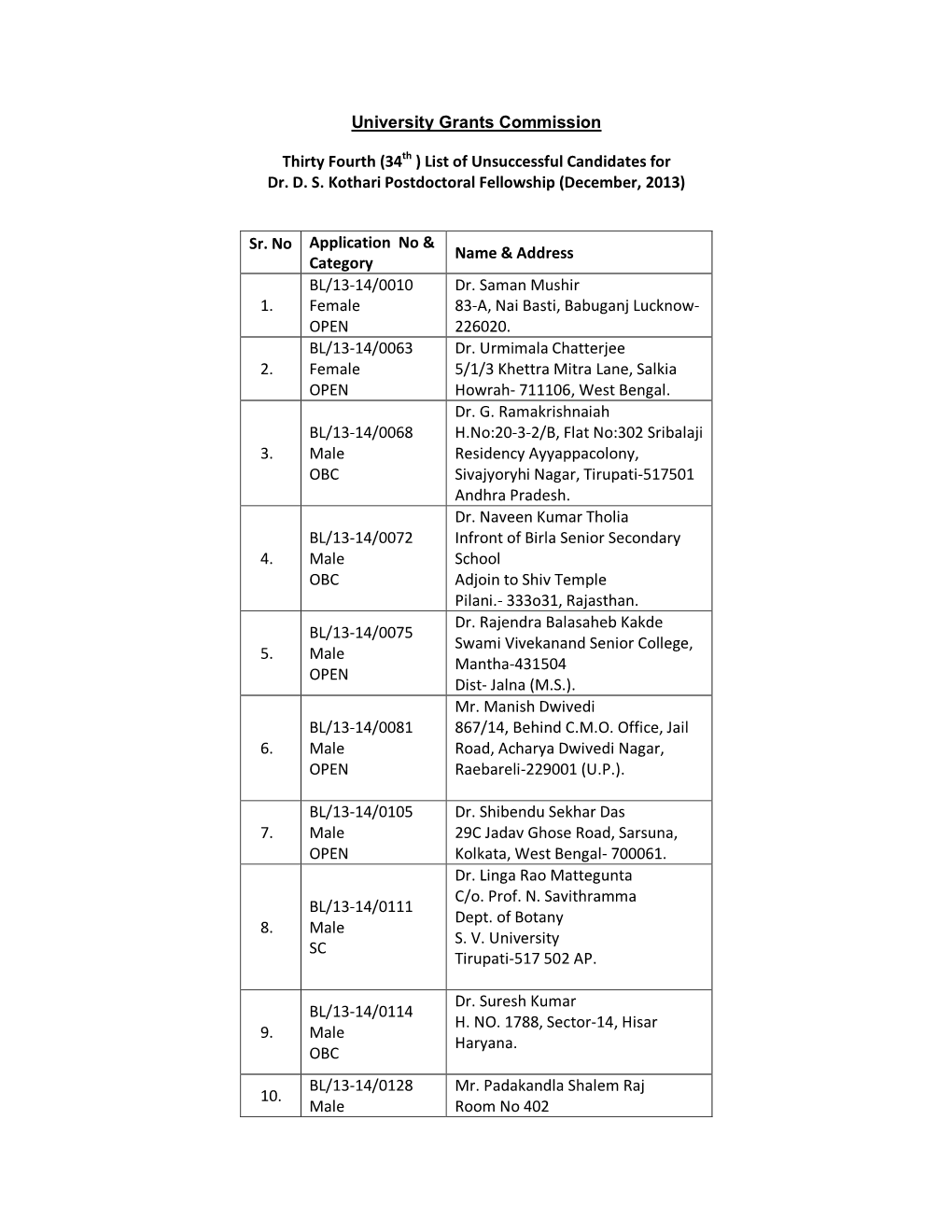 List of Unsuccessful Candidates for Dr. DS Kothari Postdoctoral Fellowship