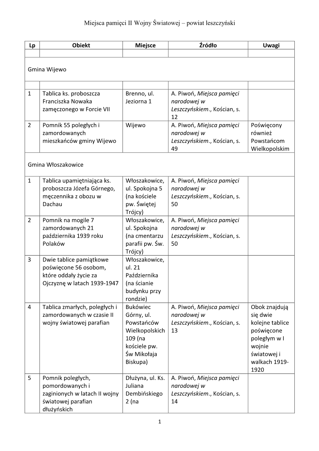 Miejsca Pamięci II Wojny Światowej – Powiat Leszczyński