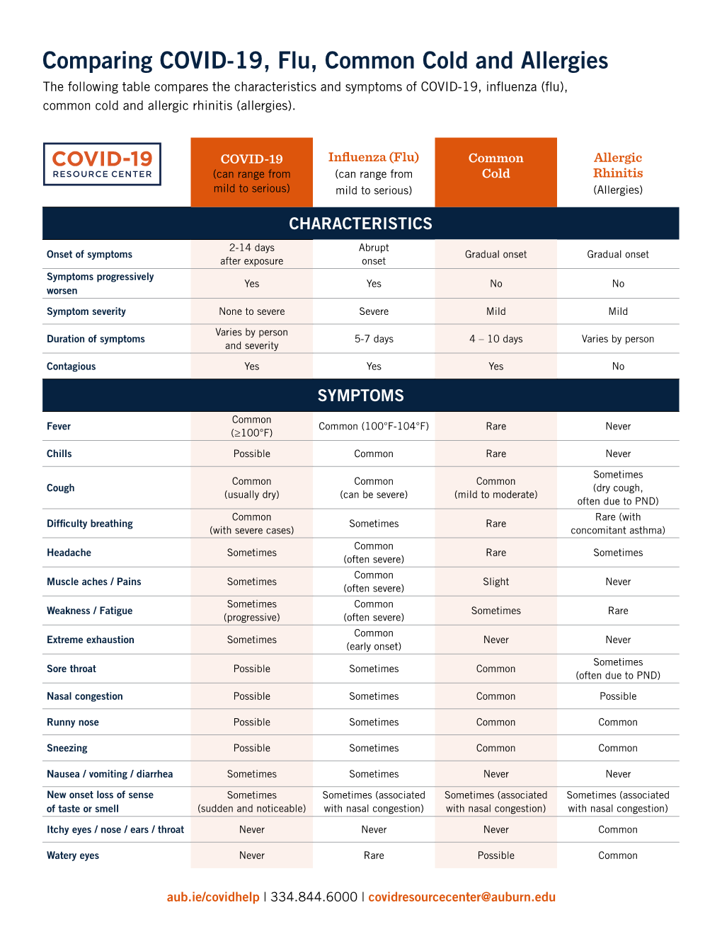 Comparing COVID-19, Flu, Common Cold and Allergies