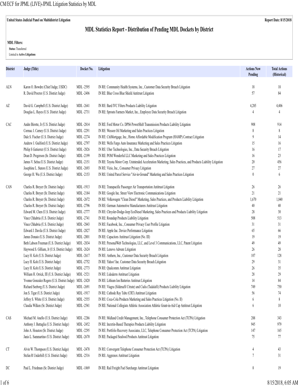 JPML Litigation Statistics by MDL