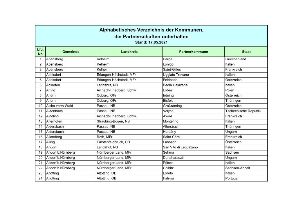 Alphabetisches Verzeichnis Der Kommunen, Die Partnerschaften Unterhalten Stand: 17.05.2021 Lfd