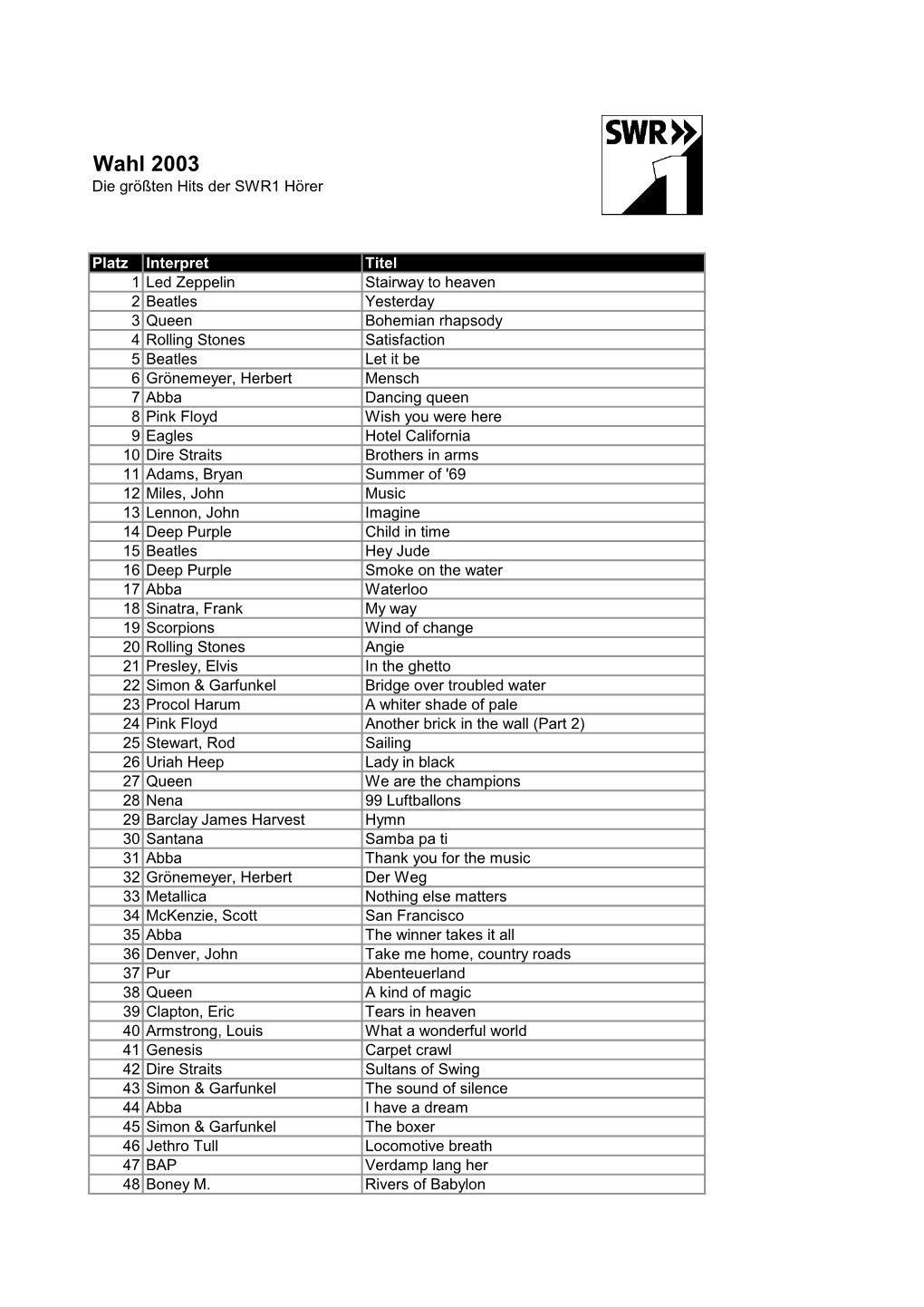Wahl 2003 Die Größten Hits Der SWR1 Hörer