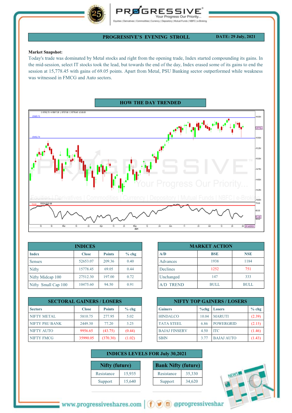 Bank Nifty (Future) Resistance 15,935 Resistance 35,330 Support 15,640 Support 34,620 PROGRESSIVE’S EVENING STROLL DATE: 29 July, 2021