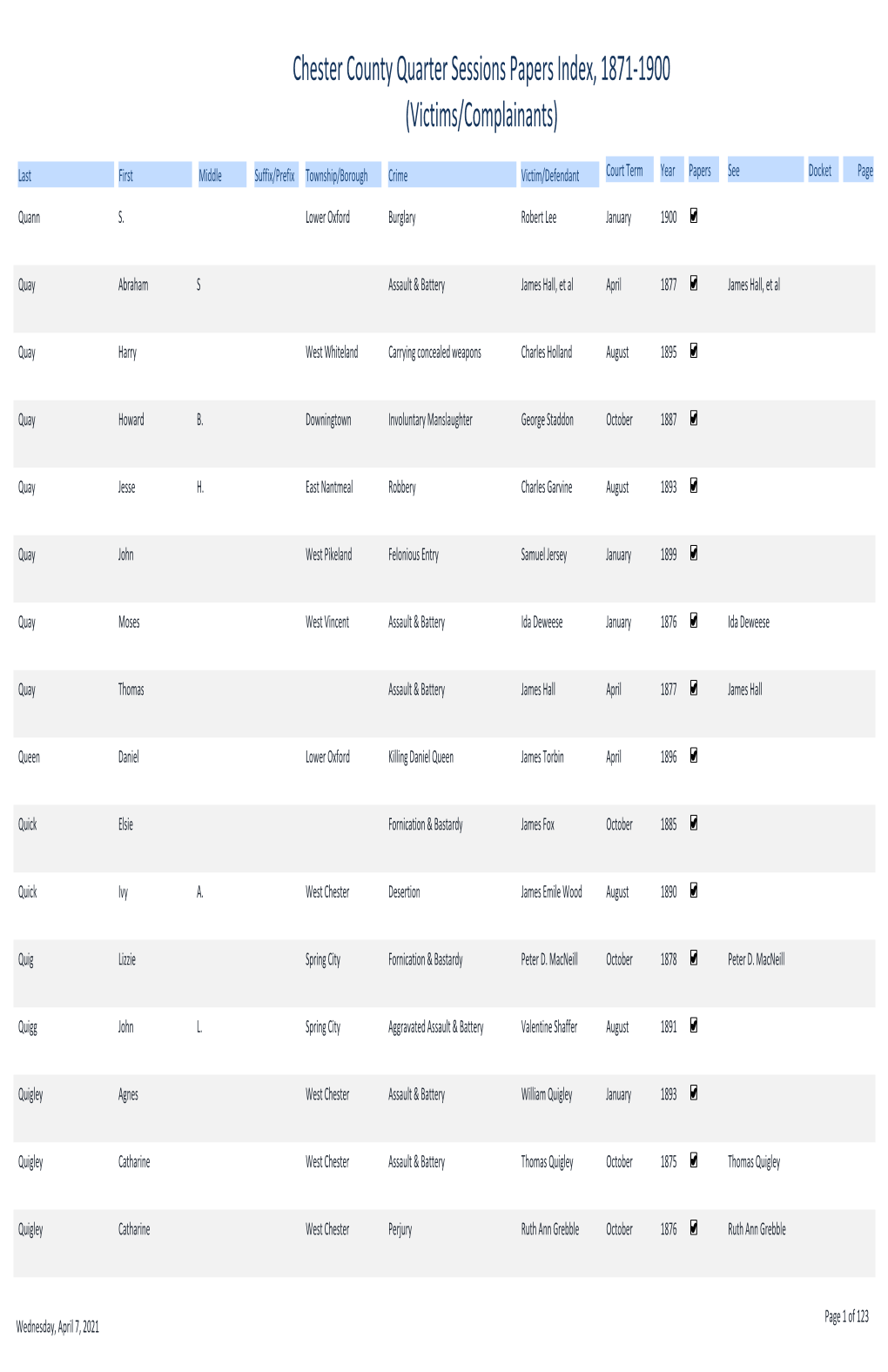 Chester County Quarter Sessions Papers Index, 1871-1900 (Victims