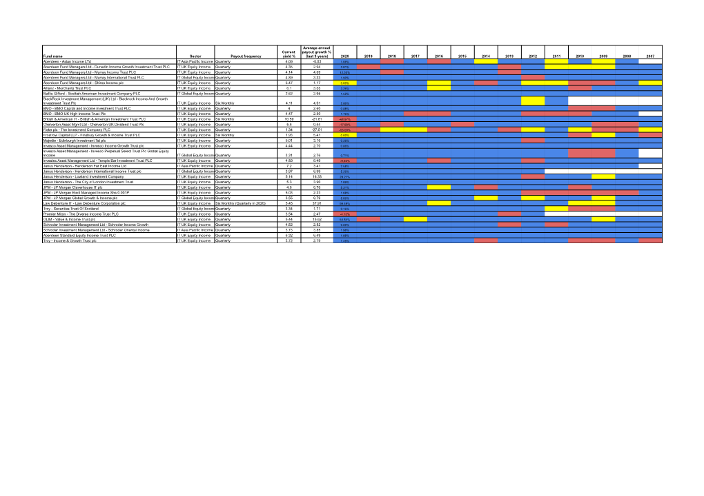 Investment Trust Income Heatmap 2019 & 2020 & 2021