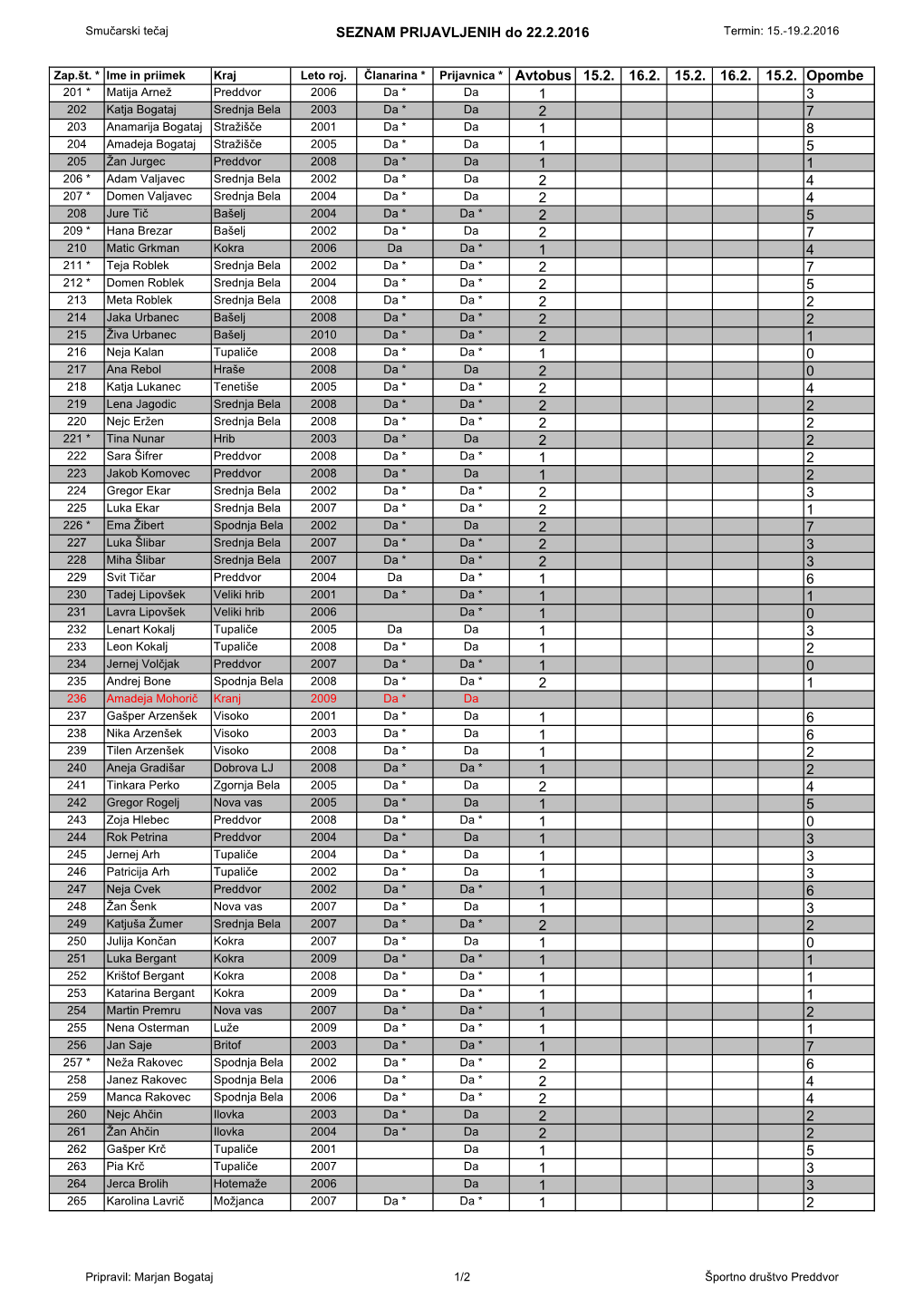 SEZNAM PRIJAVLJENIH Do 22.2.2016 Članarina * Prijavnica