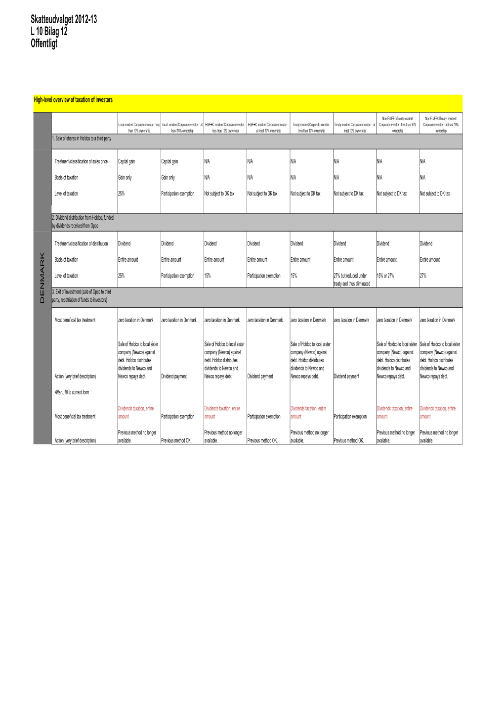 20122711 Comparative Analysis Denmark Sweden Norway and UK.Xlsx