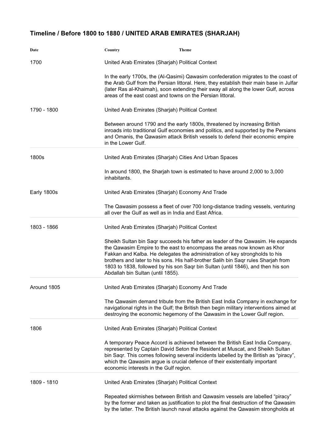 Timeline / Before 1800 to 1880 / UNITED ARAB EMIRATES (SHARJAH)