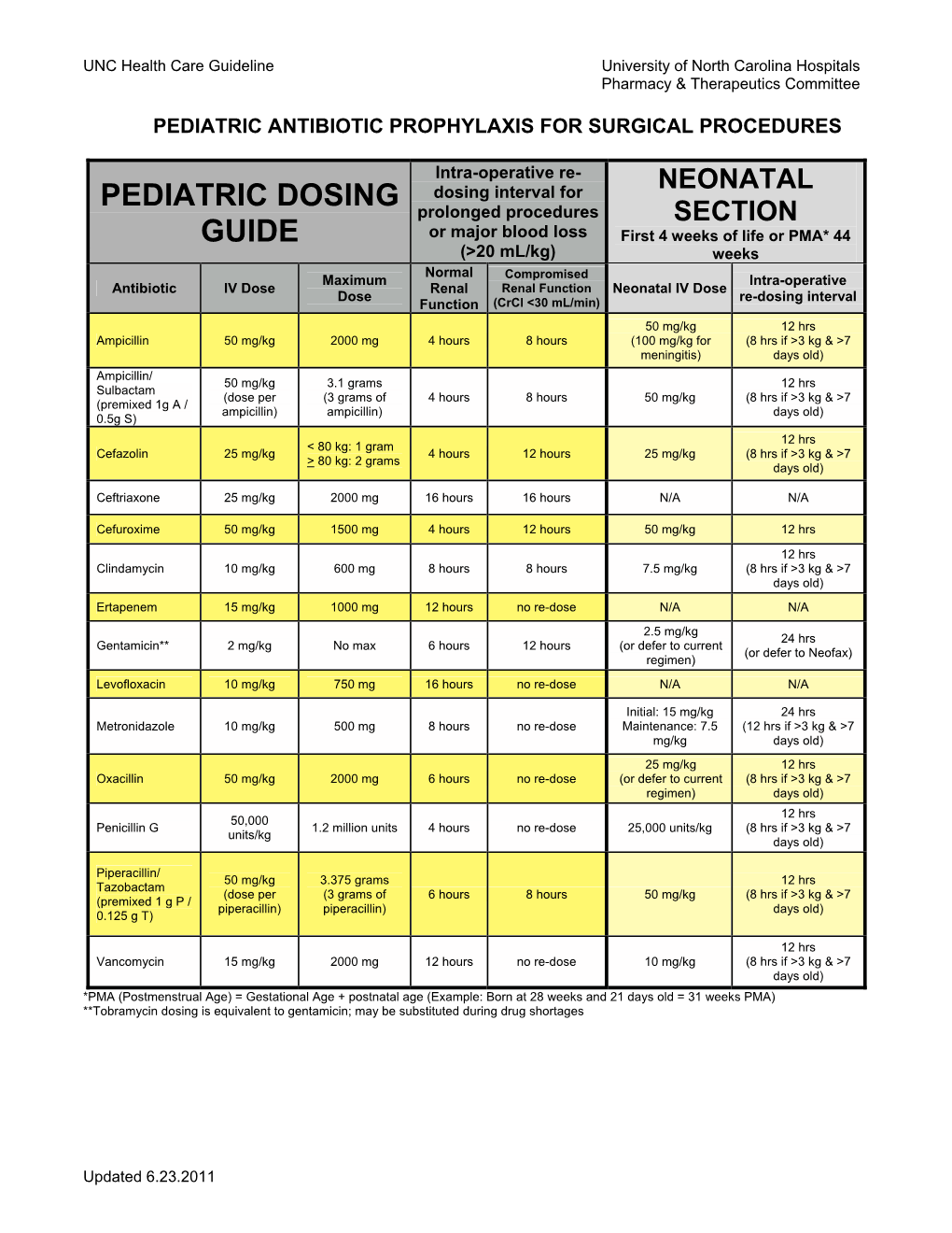 Pediatric Dosing Guide