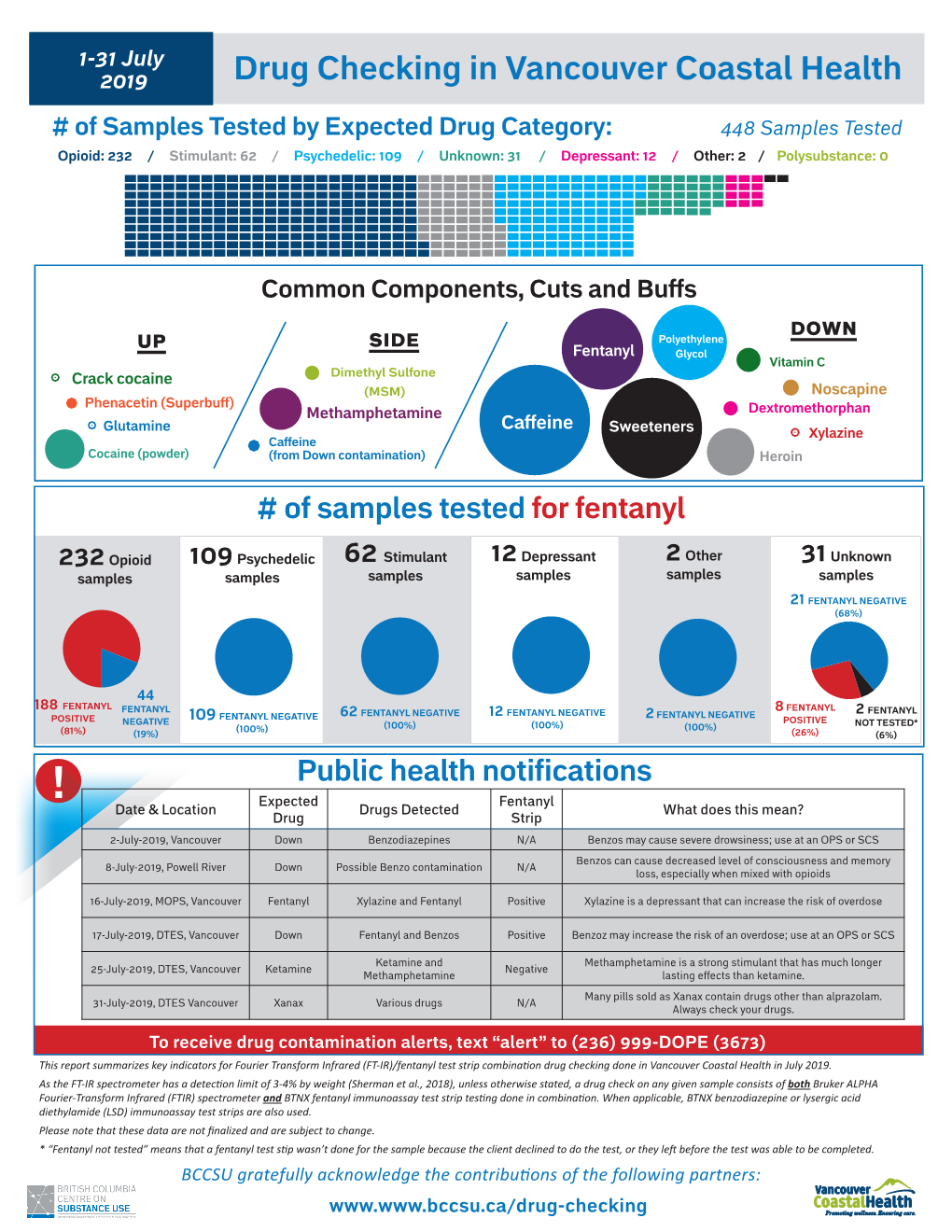 Drug Checking in Vancouver Coastal Health