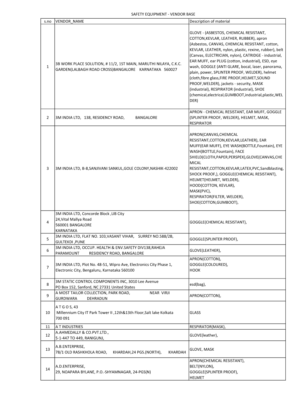 Centralized Vendor Base for Safety Equipment