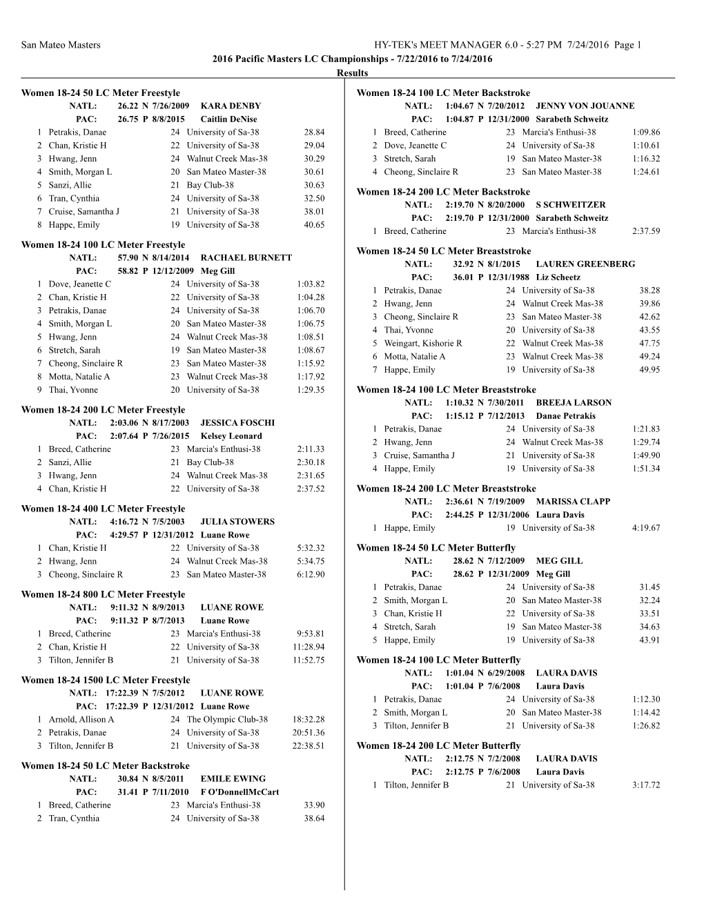 5:27 PM 7/24/2016 Page 1 2016 Pacific Masters LC Championships - 7/22/2016 to 7/24/2016 Results