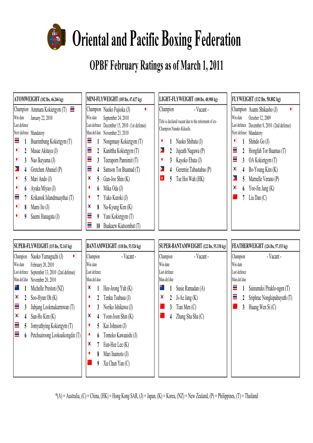 Oriental and Pacific Boxing Federation OPBF February Ratings As of March 1, 2011