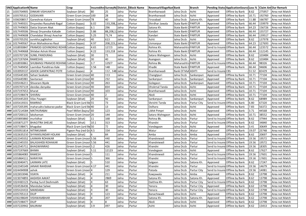 SNO Applicationnoname Crop Insuredareasurveynodistrict Nameblock Name Revenuevillagenamebank Branch Pending Statusapplicationsou