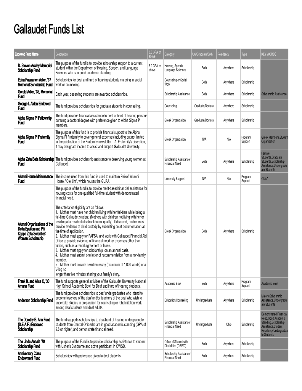 Gallaudet Funds List