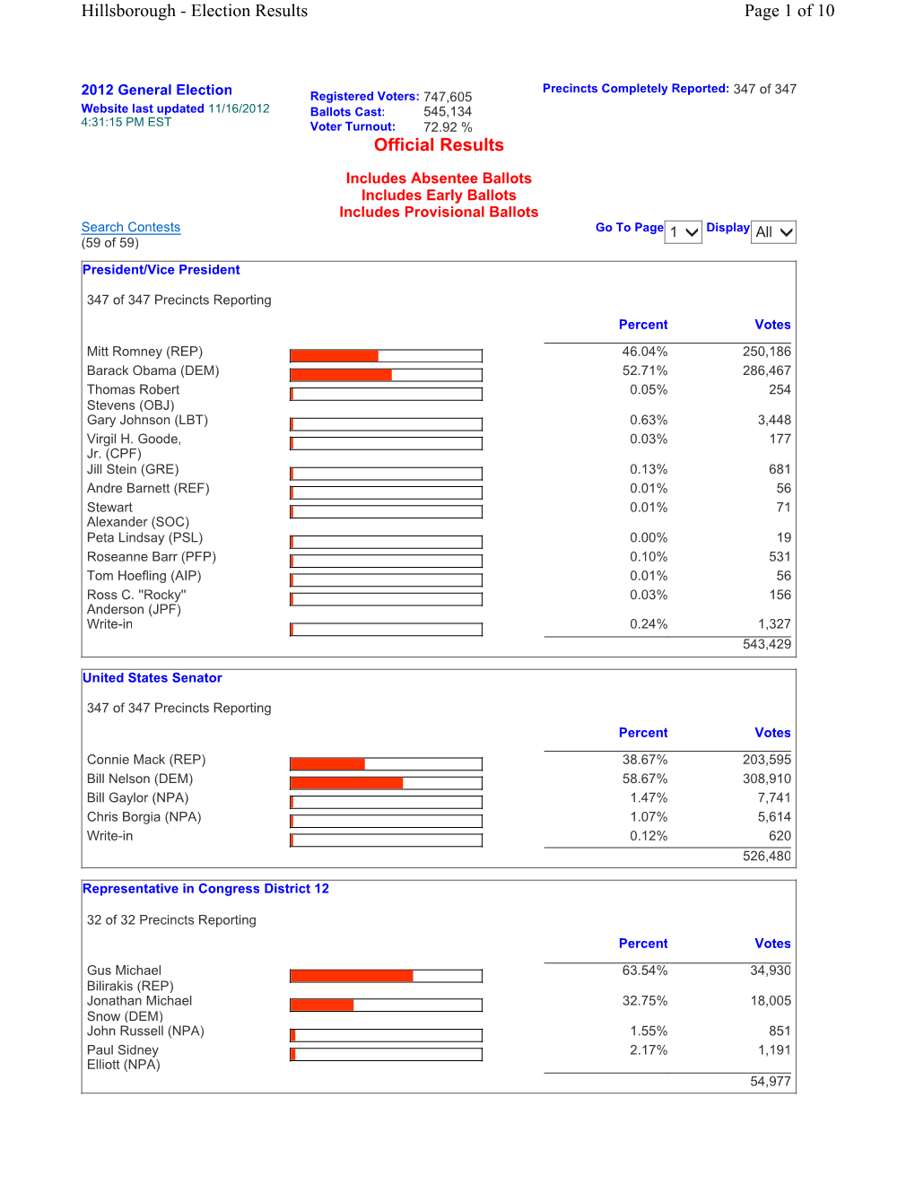 2012 General Election Official Results