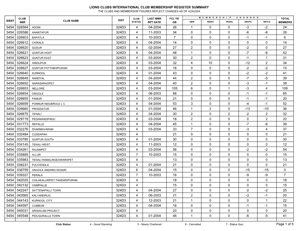 Lions Clubs International Club Membership Register Summary the Clubs and Membership Figures Reflect Changes As of 4/29/2004