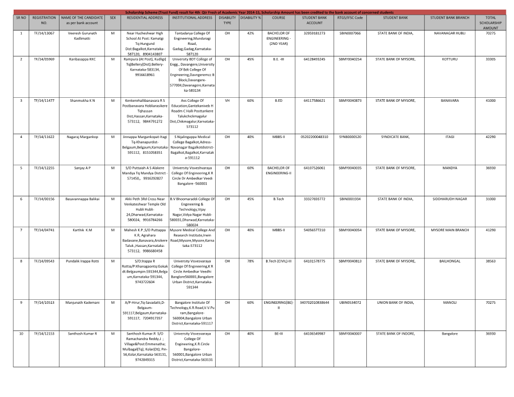 SR NO REGISTRATION NO. NAME of the CANDIDATE As Per Bank Account SEX RESIDENTIAL ADDRESS INSTITUTIONAL ADDRESS DISABILITY TYPE D