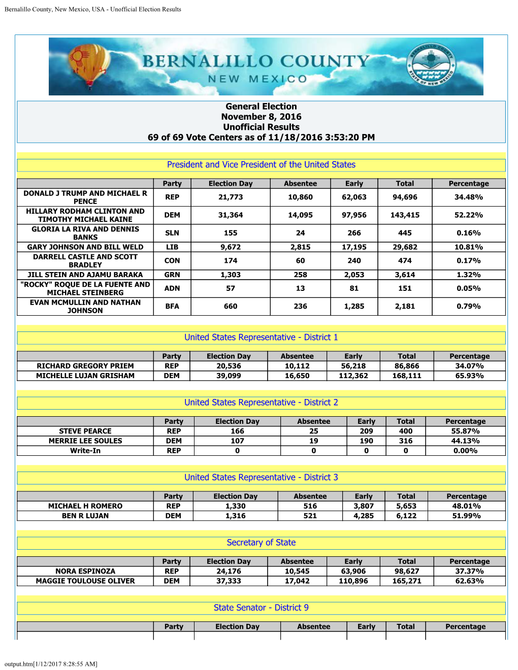 Bernalillo County, New Mexico, USA - Unofficial Election Results